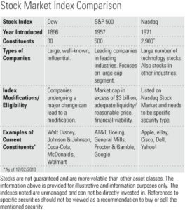 Three popular stock market indexes.