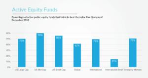 Stock market indexes outperform most actively managed investments