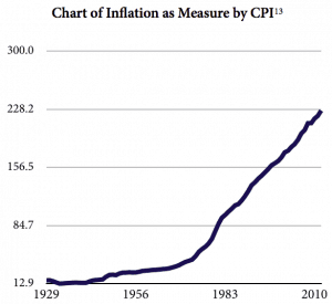 Inflation as measured by the CPI