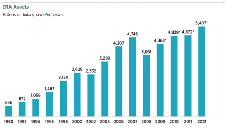 Ira Statistics - Individual Retirement Account Stats By The Ici