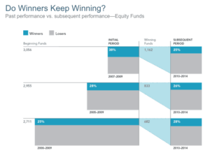 The best mutual funds falter over time.