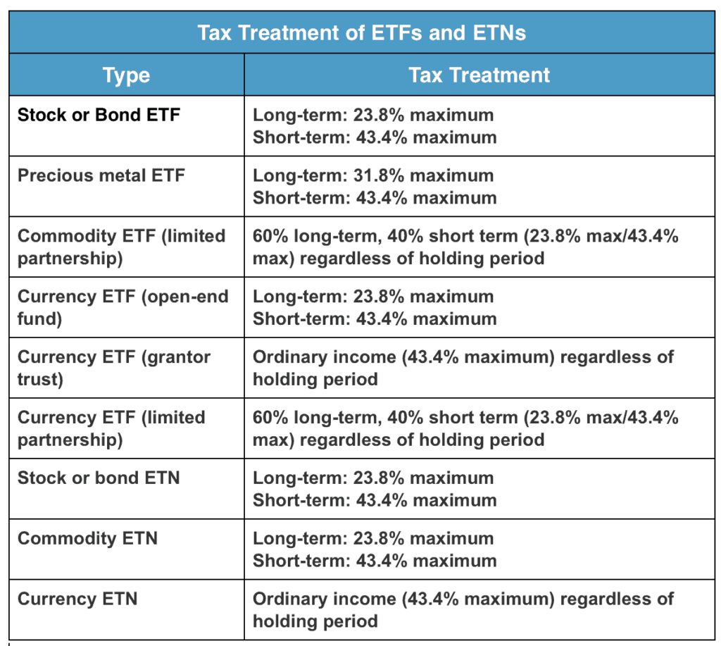 The tax treatment of ETF and ETN investments is different