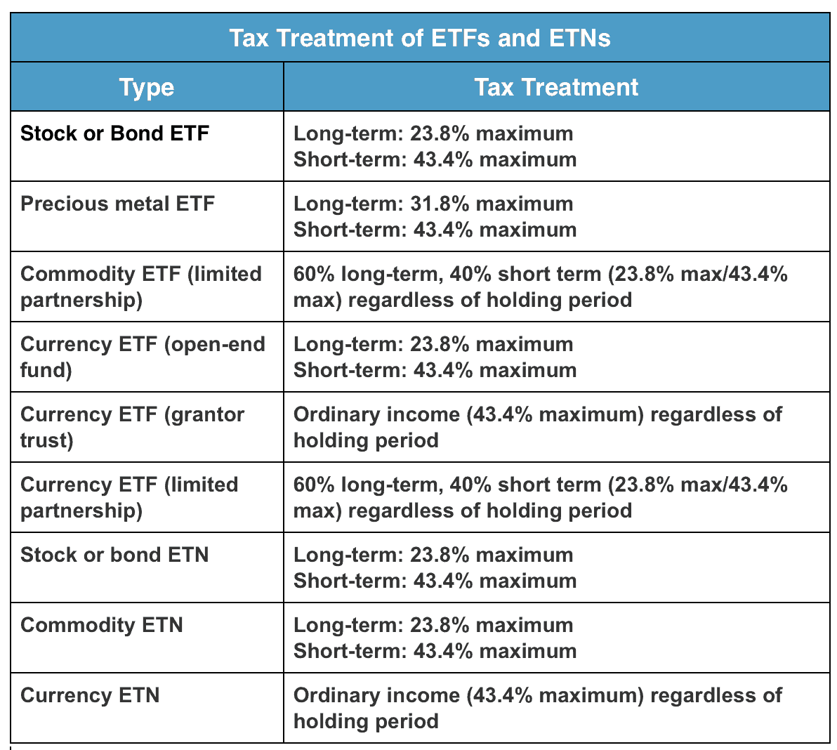 The difference between ETF's and ETN's tax treatment and