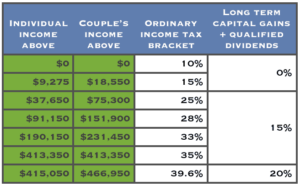 Income tax and capital gains brackets