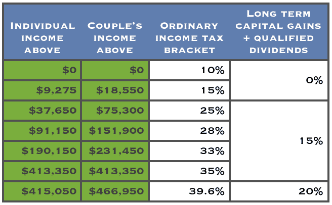 Income tax brackets long term capital gains RetireWire