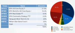 A moderate asset allocation may look like this.