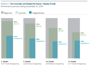 Active stock mutual funds underperform their benchmark index most of the time.