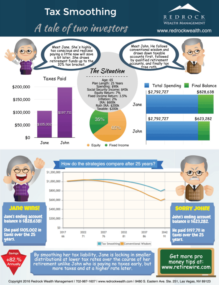 retirement-income-tax-smoothing-save-thousands-in-taxes