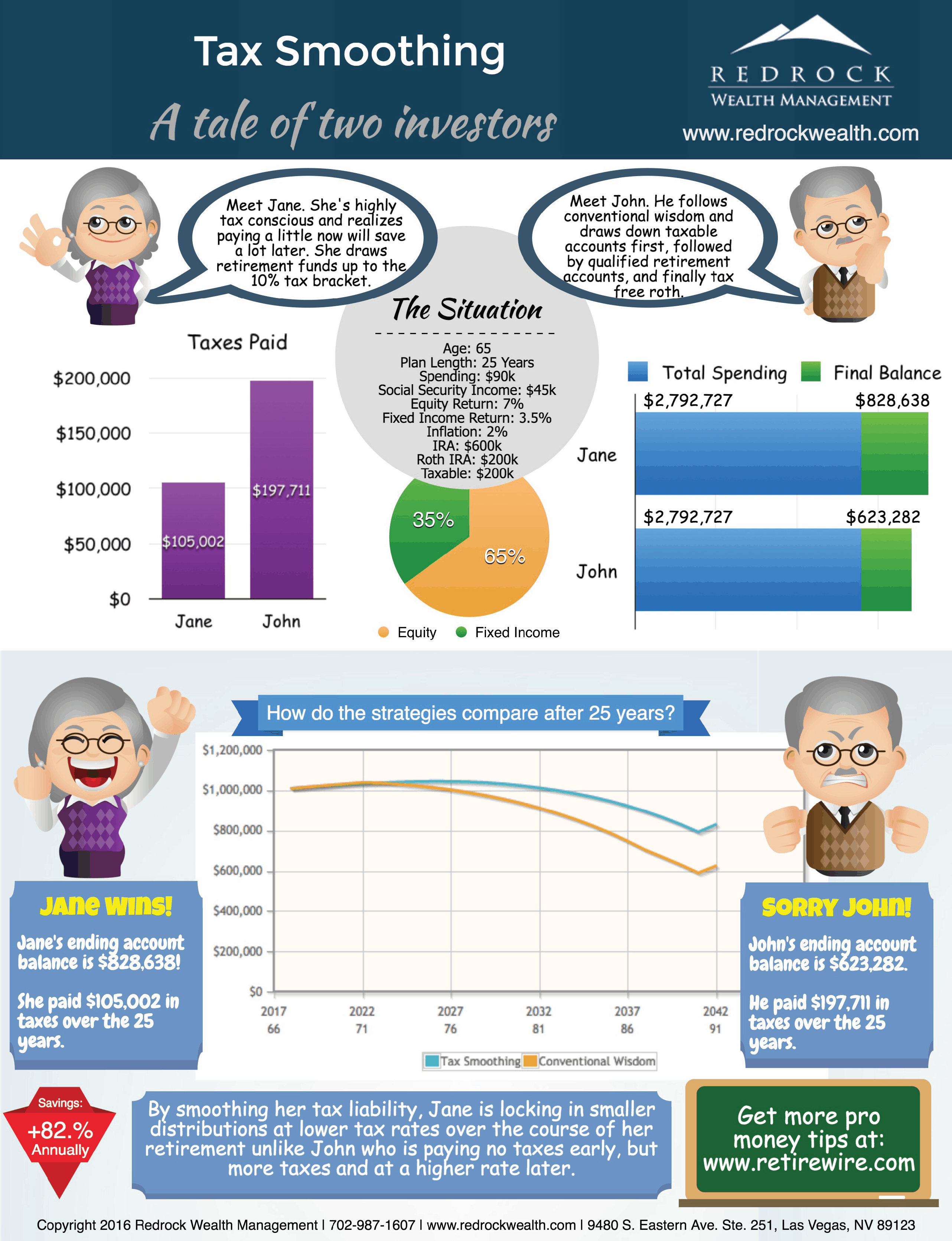 Retirement Income Tax Smoothing Save Thousands In Taxes 