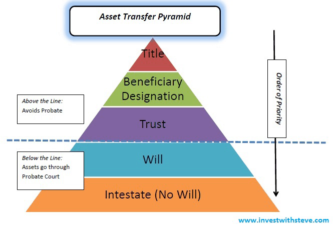 Living Trusts – common problem solved! Please fund your trust