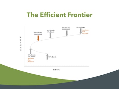 The efficient frontier illustrates the relationship between risk and reward for varying degrees of stock exposure.