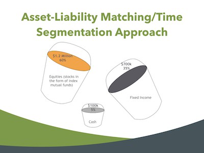 How asset-liability matching works for retirement income
