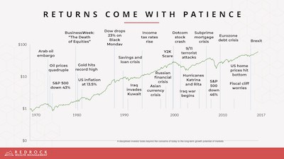 Investment Returns Require Patience