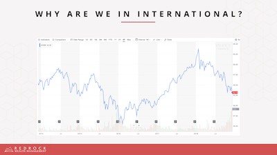 International Equity Investing Chart