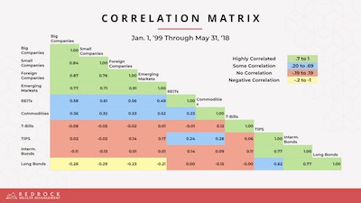 Asset Class Correlation Matrix