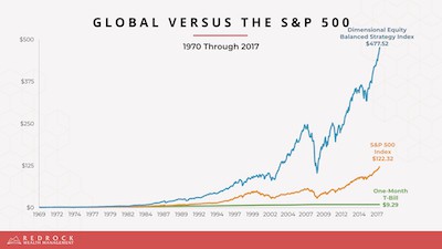 Global Diversification Beats The S&P 500