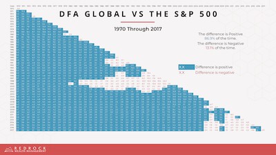Global Diversification vs S&P 500 Performance Matrix