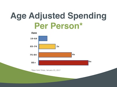 Age adjusted healthcare spending for retirement.
