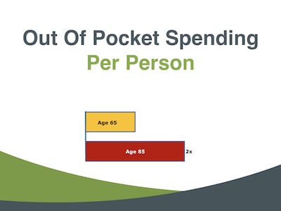 Out of pocket healthcare spending per person.