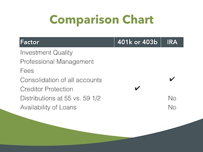 401k rollover to IRA comparison chart