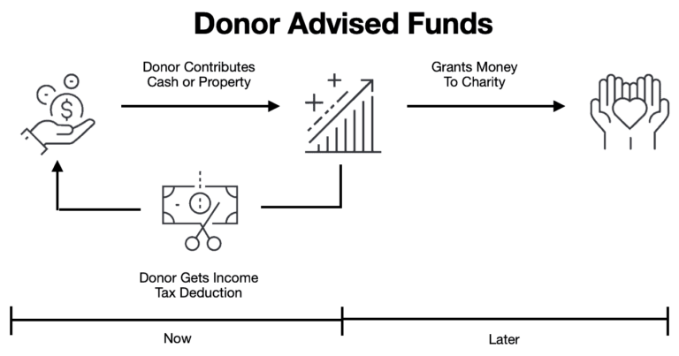 What Is A Donor Advised Fund? How Do Donor Advised Funds Work?